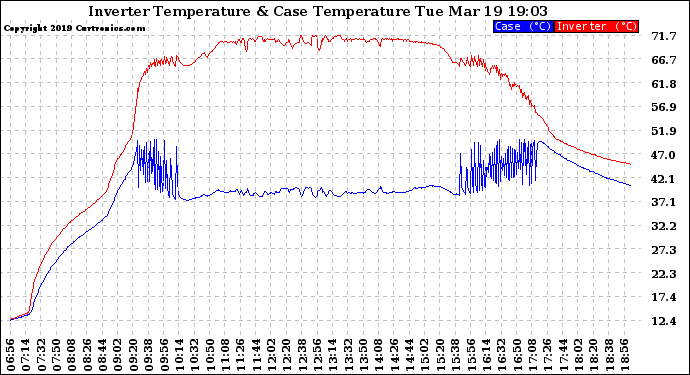 Solar PV/Inverter Performance Inverter Operating Temperature