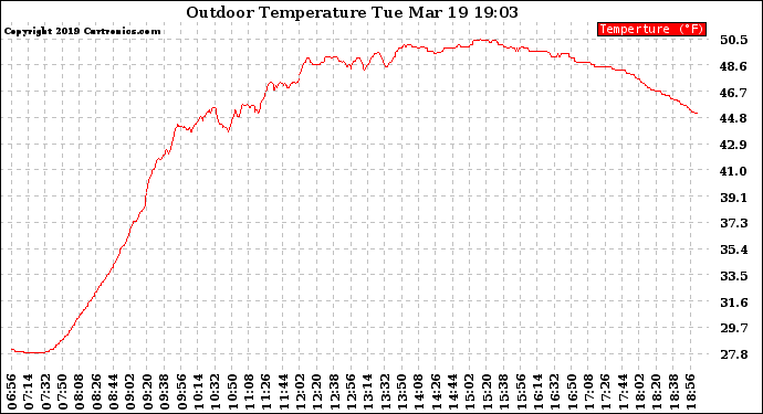 Solar PV/Inverter Performance Outdoor Temperature