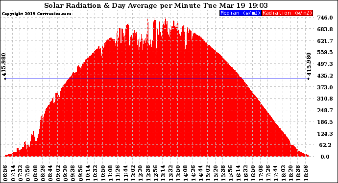 Solar PV/Inverter Performance Solar Radiation & Day Average per Minute