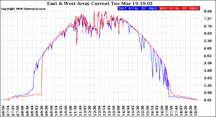 Solar PV/Inverter Performance Photovoltaic Panel Current Output