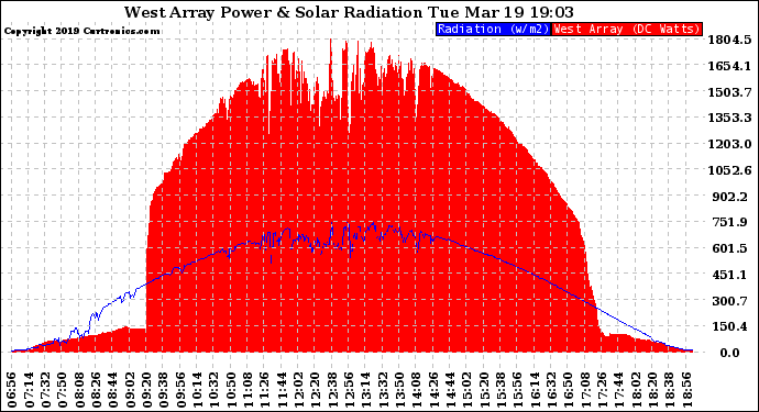 Solar PV/Inverter Performance West Array Power Output & Solar Radiation