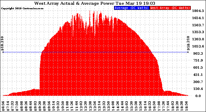 Solar PV/Inverter Performance West Array Actual & Average Power Output