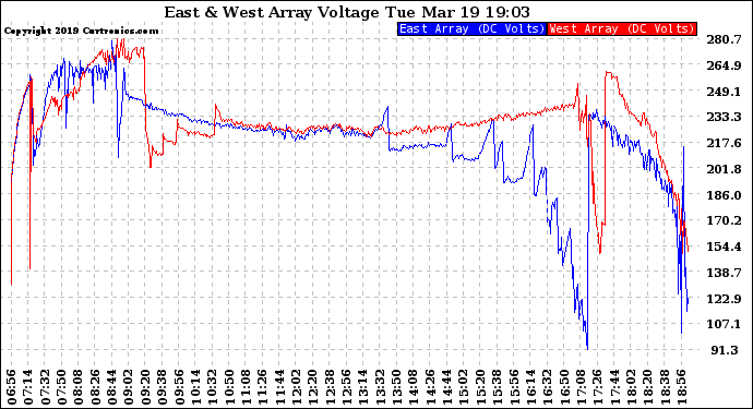 Solar PV/Inverter Performance Photovoltaic Panel Voltage Output