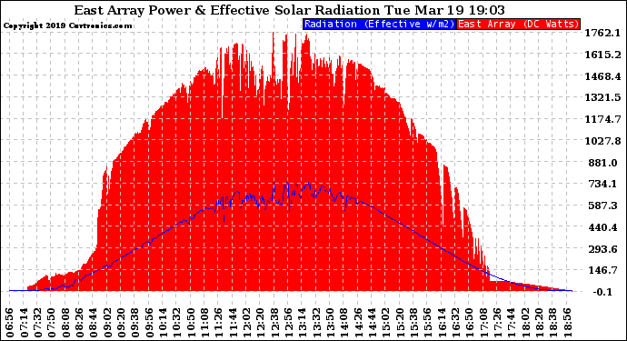 Solar PV/Inverter Performance East Array Power Output & Effective Solar Radiation