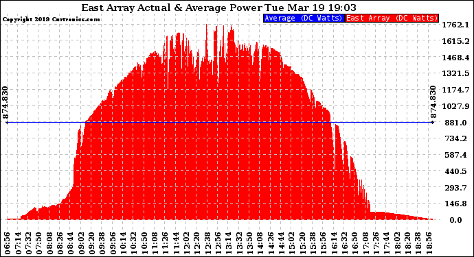 Solar PV/Inverter Performance East Array Actual & Average Power Output