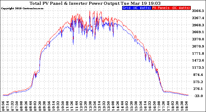 Solar PV/Inverter Performance PV Panel Power Output & Inverter Power Output