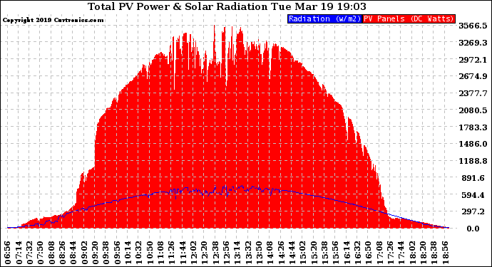 Solar PV/Inverter Performance Total PV Panel Power Output & Solar Radiation