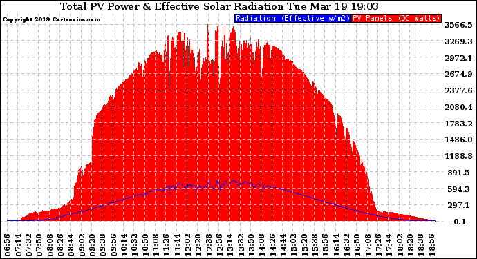 Solar PV/Inverter Performance Total PV Panel Power Output & Effective Solar Radiation