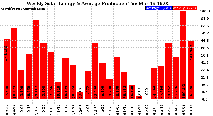 Solar PV/Inverter Performance Weekly Solar Energy Production