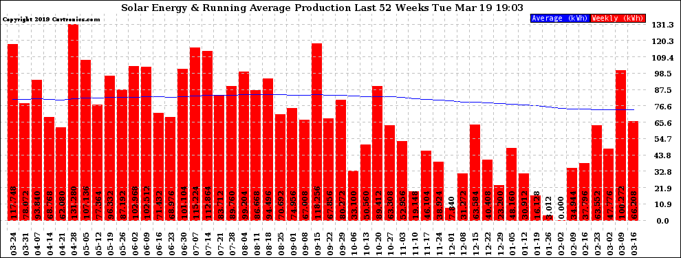 Solar PV/Inverter Performance Weekly Solar Energy Production Running Average Last 52 Weeks