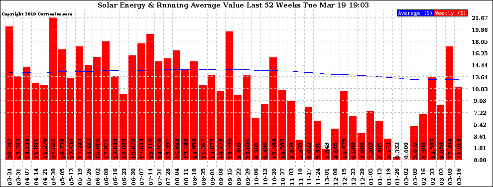 Solar PV/Inverter Performance Weekly Solar Energy Production Value Running Average Last 52 Weeks