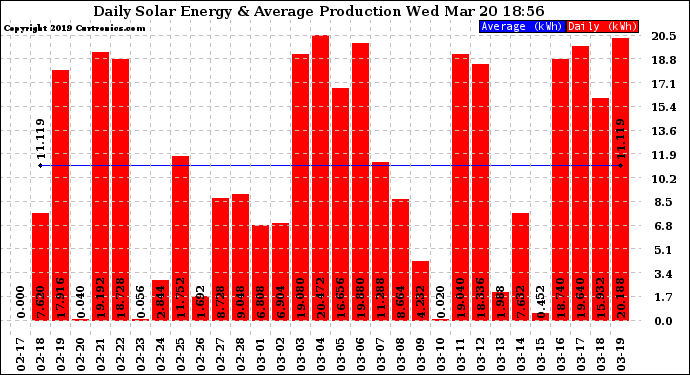 Solar PV/Inverter Performance Daily Solar Energy Production