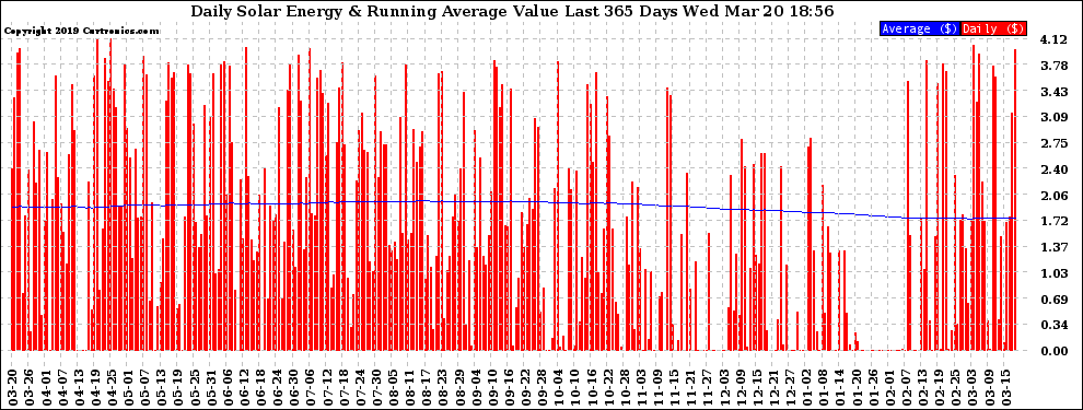 Solar PV/Inverter Performance Daily Solar Energy Production Value Running Average Last 365 Days