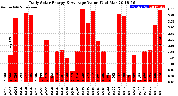 Solar PV/Inverter Performance Daily Solar Energy Production Value