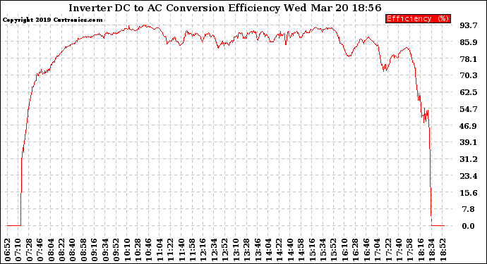 Solar PV/Inverter Performance Inverter DC to AC Conversion Efficiency