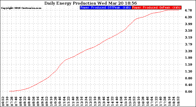 Solar PV/Inverter Performance Daily Energy Production