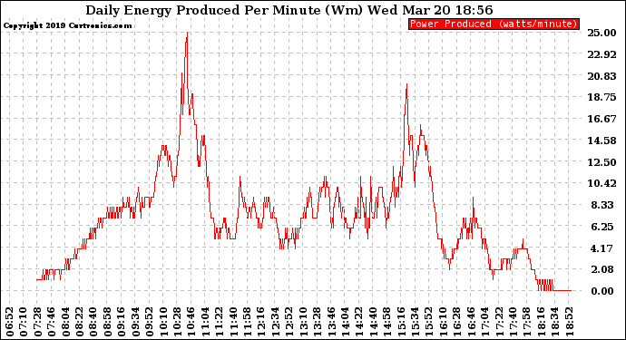 Solar PV/Inverter Performance Daily Energy Production Per Minute