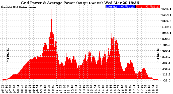 Solar PV/Inverter Performance Inverter Power Output