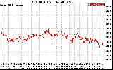 Solar PV/Inverter Performance Grid Voltage