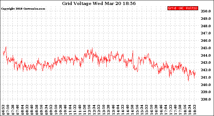 Solar PV/Inverter Performance Grid Voltage