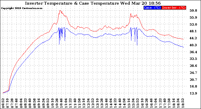 Solar PV/Inverter Performance Inverter Operating Temperature