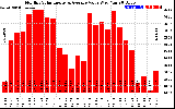 Milwaukee Solar Powered Home MonthlyProductionValue