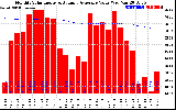 Milwaukee Solar Powered Home Monthly Production Value Running Average