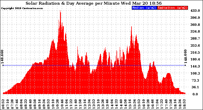 Solar PV/Inverter Performance Solar Radiation & Day Average per Minute