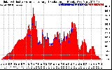 Solar PV/Inverter Performance Solar Radiation & Effective Solar Radiation per Minute