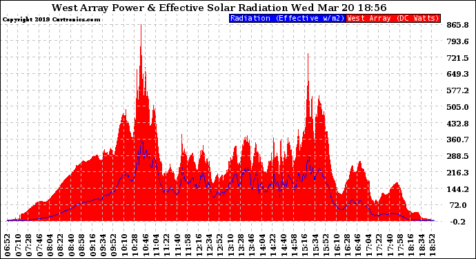 Solar PV/Inverter Performance West Array Power Output & Effective Solar Radiation