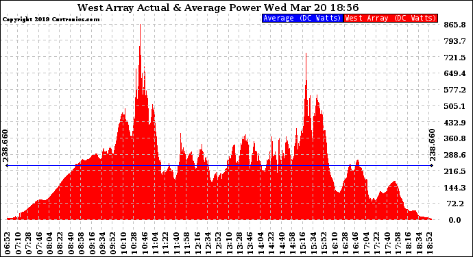 Solar PV/Inverter Performance West Array Actual & Average Power Output