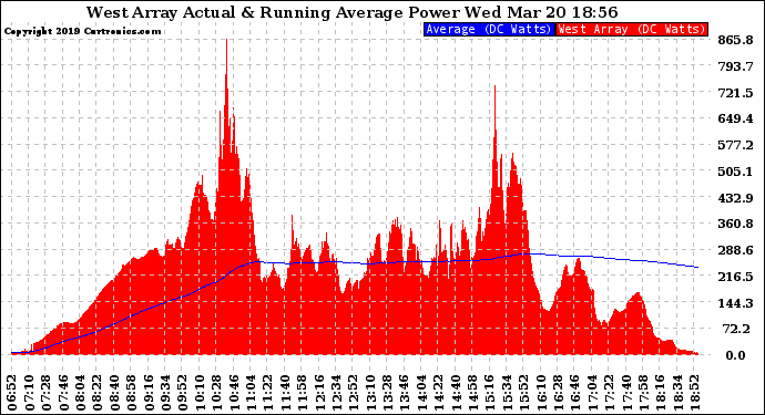 Solar PV/Inverter Performance West Array Actual & Running Average Power Output