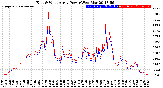 Solar PV/Inverter Performance Photovoltaic Panel Power Output