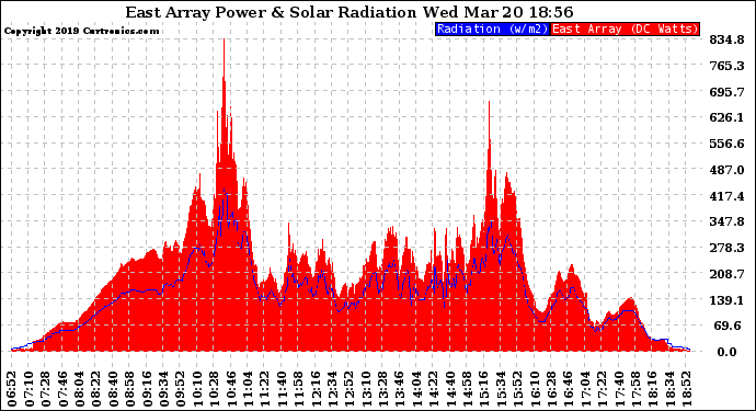 Solar PV/Inverter Performance East Array Power Output & Solar Radiation