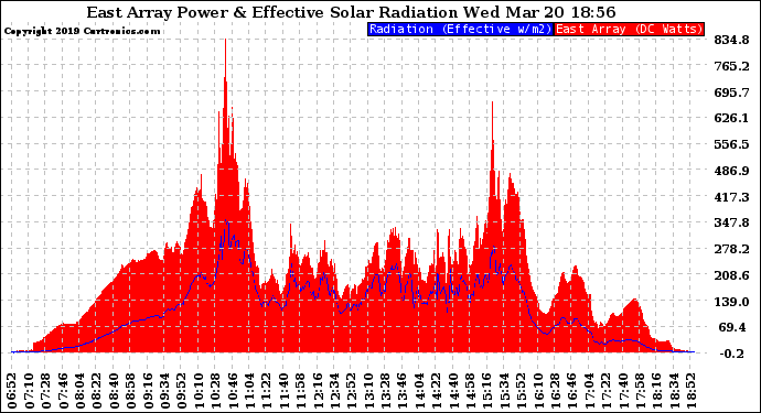 Solar PV/Inverter Performance East Array Power Output & Effective Solar Radiation