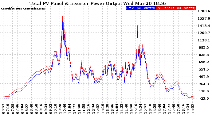 Solar PV/Inverter Performance PV Panel Power Output & Inverter Power Output