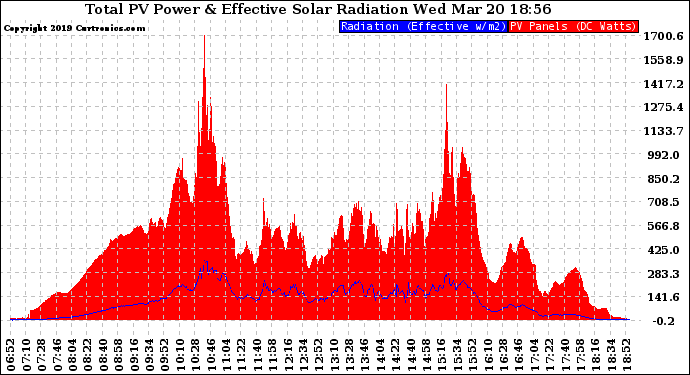 Solar PV/Inverter Performance Total PV Panel Power Output & Effective Solar Radiation