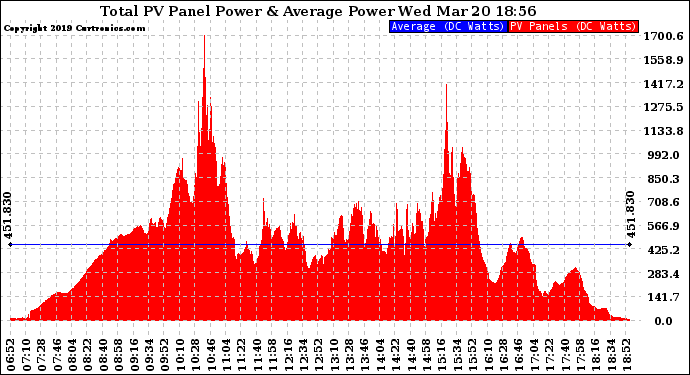 Solar PV/Inverter Performance Total PV Panel Power Output