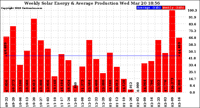 Solar PV/Inverter Performance Weekly Solar Energy Production