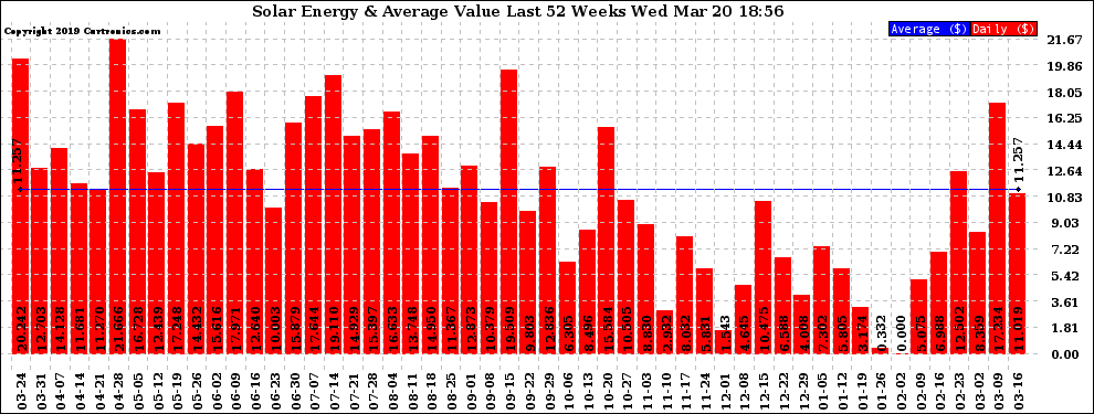 Solar PV/Inverter Performance Weekly Solar Energy Production Value Last 52 Weeks