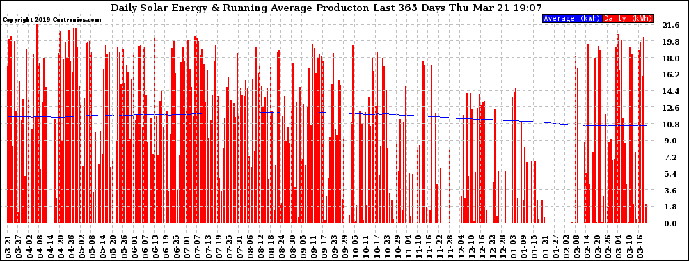 Solar PV/Inverter Performance Daily Solar Energy Production Running Average Last 365 Days