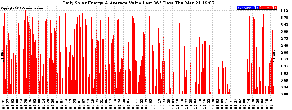 Solar PV/Inverter Performance Daily Solar Energy Production Value Last 365 Days