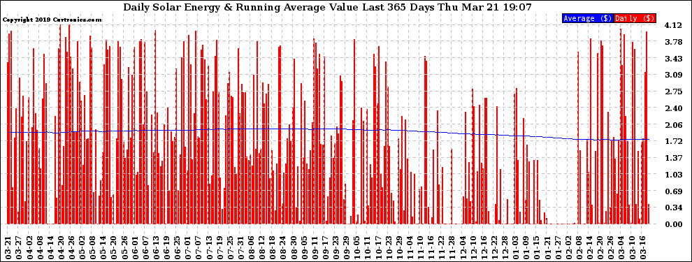 Solar PV/Inverter Performance Daily Solar Energy Production Value Running Average Last 365 Days