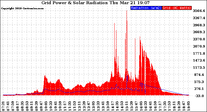 Solar PV/Inverter Performance Grid Power & Solar Radiation