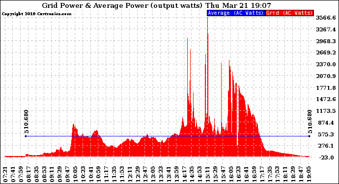 Solar PV/Inverter Performance Inverter Power Output