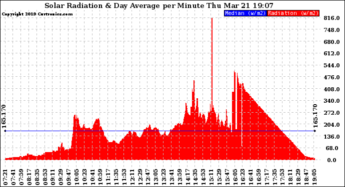 Solar PV/Inverter Performance Solar Radiation & Day Average per Minute