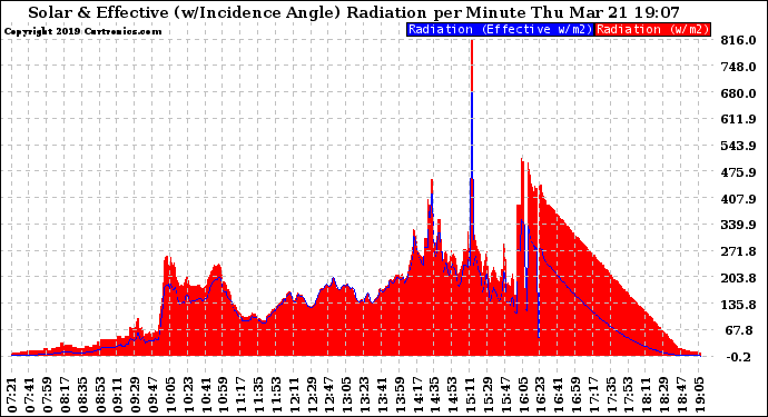 Solar PV/Inverter Performance Solar Radiation & Effective Solar Radiation per Minute