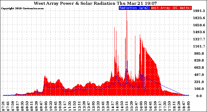 Solar PV/Inverter Performance West Array Power Output & Solar Radiation