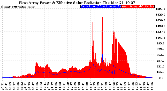 Solar PV/Inverter Performance West Array Power Output & Effective Solar Radiation