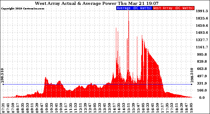 Solar PV/Inverter Performance West Array Actual & Average Power Output